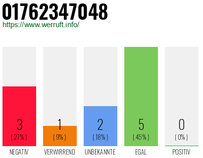 Rufnummer 01762347048 Telefonnummer 01762347048