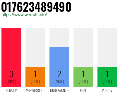 Rufnummer 017623489490 Telefonnummer 017623489490