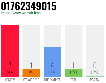 Rufnummer 01762349015 Telefonnummer 01762349015