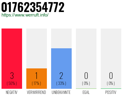 Telefonnummer 01762354772