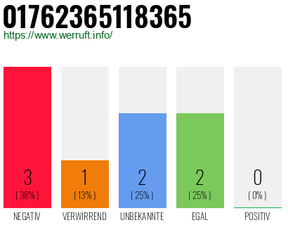 Rufnummer 01762365118365 Telefonnummer 01762365118365