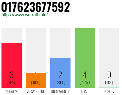 Telefonnummer 017623677592