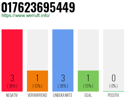 Telefonnummer 017623695449