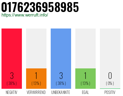 Rufnummer 0176236958985 Telefonnummer 0176236958985
