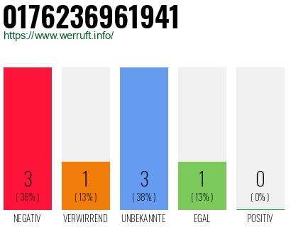 Rufnummer 0176236961941 Telefonnummer 0176236961941