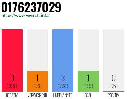 Rufnummer 0176237029 Telefonnummer 0176237029