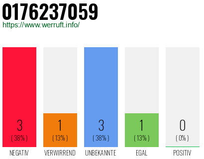 Rufnummer 0176237059 Telefonnummer 0176237059