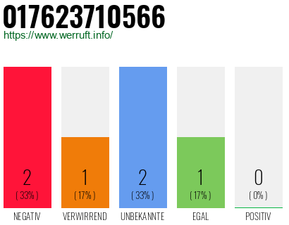 Telefonnummer 017623710566