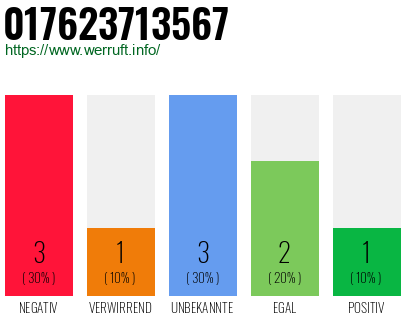 Rufnummer 017623713567 Telefonnummer 017623713567