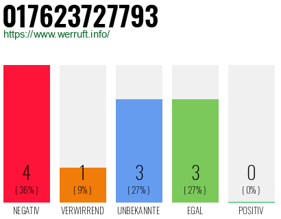 Rufnummer 017623727793 Telefonnummer 017623727793