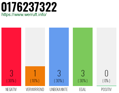 Rufnummer 0176237322 Telefonnummer 0176237322