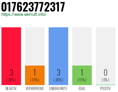 Rufnummer 017623772317 Telefonnummer 017623772317