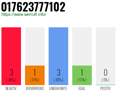 Rufnummer 017623777102 Telefonnummer 017623777102