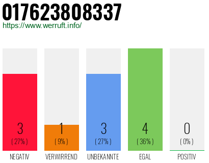 Rufnummer 017623808337 Telefonnummer 017623808337