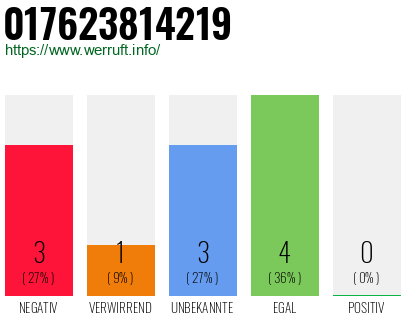 Rufnummer 017623814219 Telefonnummer 017623814219
