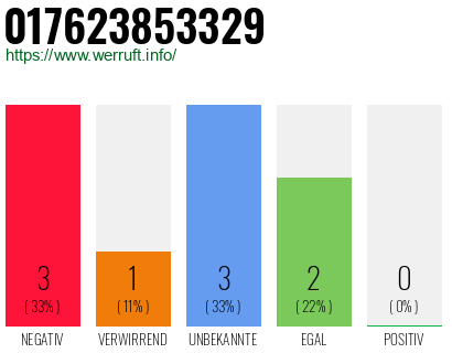 Rufnummer 017623853329 Telefonnummer 017623853329