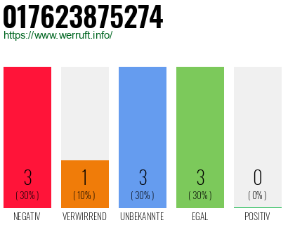 Rufnummer 017623875274 Telefonnummer 017623875274