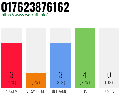 Telefonnummer 017623876162