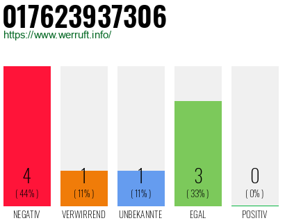 Rufnummer 017623937306 Telefonnummer 017623937306