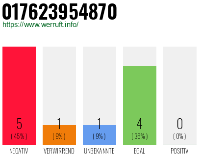 Rufnummer 017623954870 Telefonnummer 017623954870