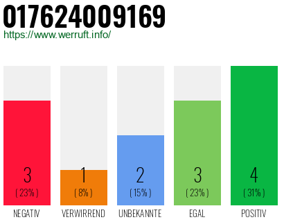 Rufnummer 017624009169 Telefonnummer 017624009169