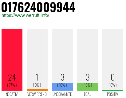 Rufnummer 017624009944 Telefonnummer 017624009944