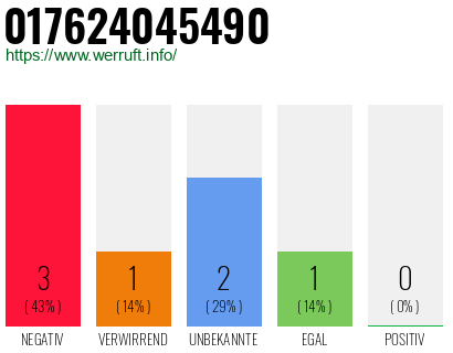 Rufnummer 017624045490 Telefonnummer 017624045490