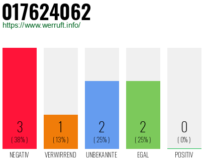 Rufnummer 017624062 Telefonnummer 017624062