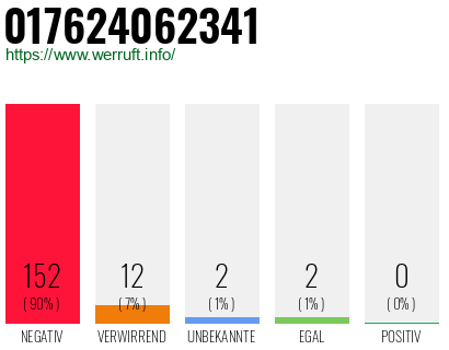 Rufnummer 017624062341 Telefonnummer 017624062341