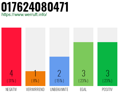 Rufnummer 017624080471 Telefonnummer 017624080471