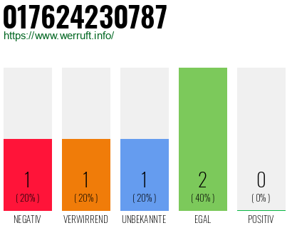 Telefonnummer 017624230787