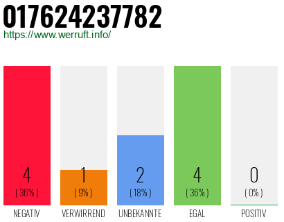 Rufnummer 017624237782 Telefonnummer 017624237782