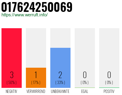 Rufnummer 017624250069 Telefonnummer 017624250069