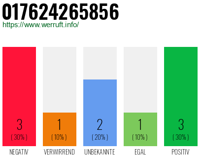 Rufnummer 017624265856 Telefonnummer 017624265856