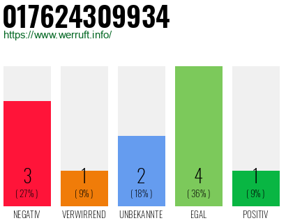 Rufnummer 017624309934 Telefonnummer 017624309934