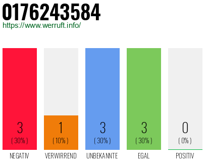 Rufnummer 0176243584 Telefonnummer 0176243584