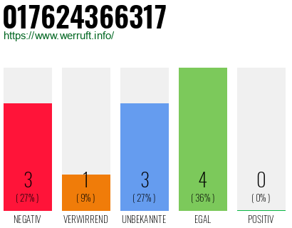 Rufnummer 017624366317 Telefonnummer 017624366317