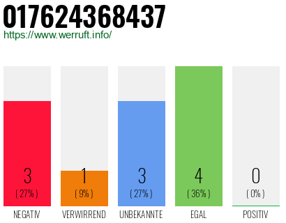 Rufnummer 017624368437 Telefonnummer 017624368437