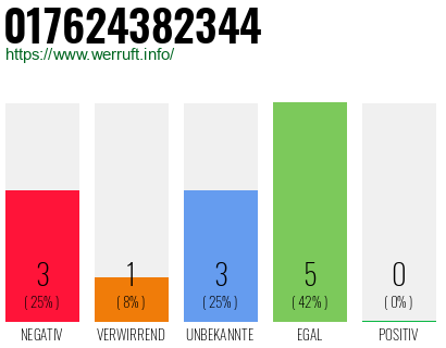 Telefonnummer 017624382344