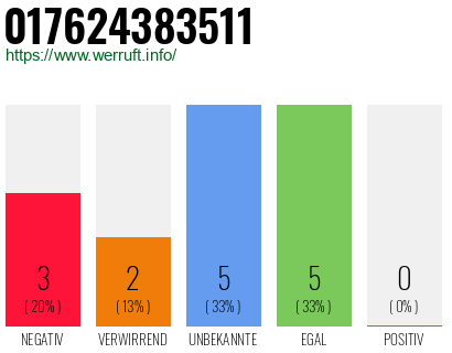 Rufnummer 017624383511 Telefonnummer 017624383511