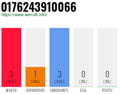 Rufnummer 0176243910066 Telefonnummer 0176243910066
