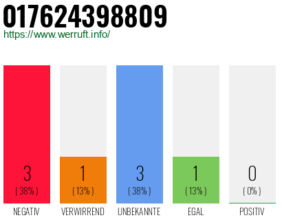 Rufnummer 017624398809 Telefonnummer 017624398809