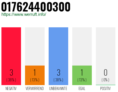 Rufnummer 017624400300 Telefonnummer 017624400300
