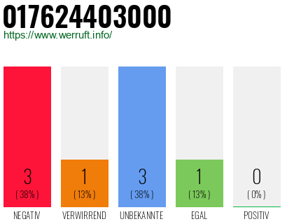 Rufnummer 017624403000 Telefonnummer 017624403000