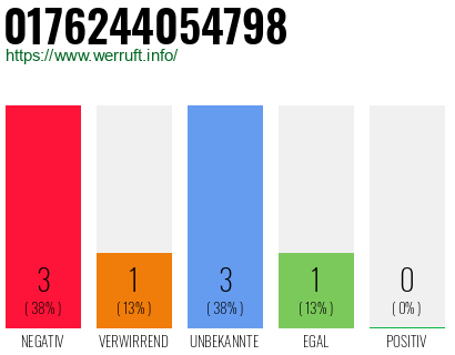 Telefonnummer 0176244054798