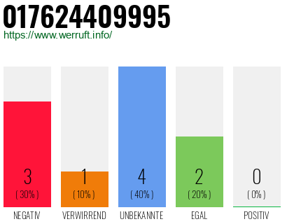 Rufnummer 017624409995 Telefonnummer 017624409995