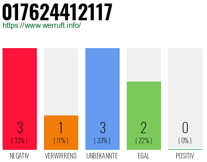 Rufnummer 017624412117 Telefonnummer 017624412117