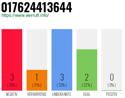 Rufnummer 017624413644 Telefonnummer 017624413644
