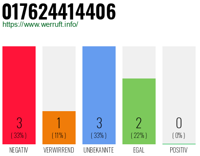 Rufnummer 017624414406 Telefonnummer 017624414406