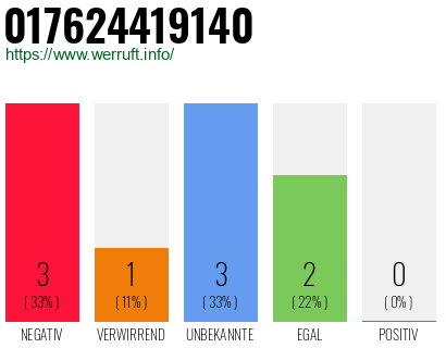Rufnummer 017624419140 Telefonnummer 017624419140